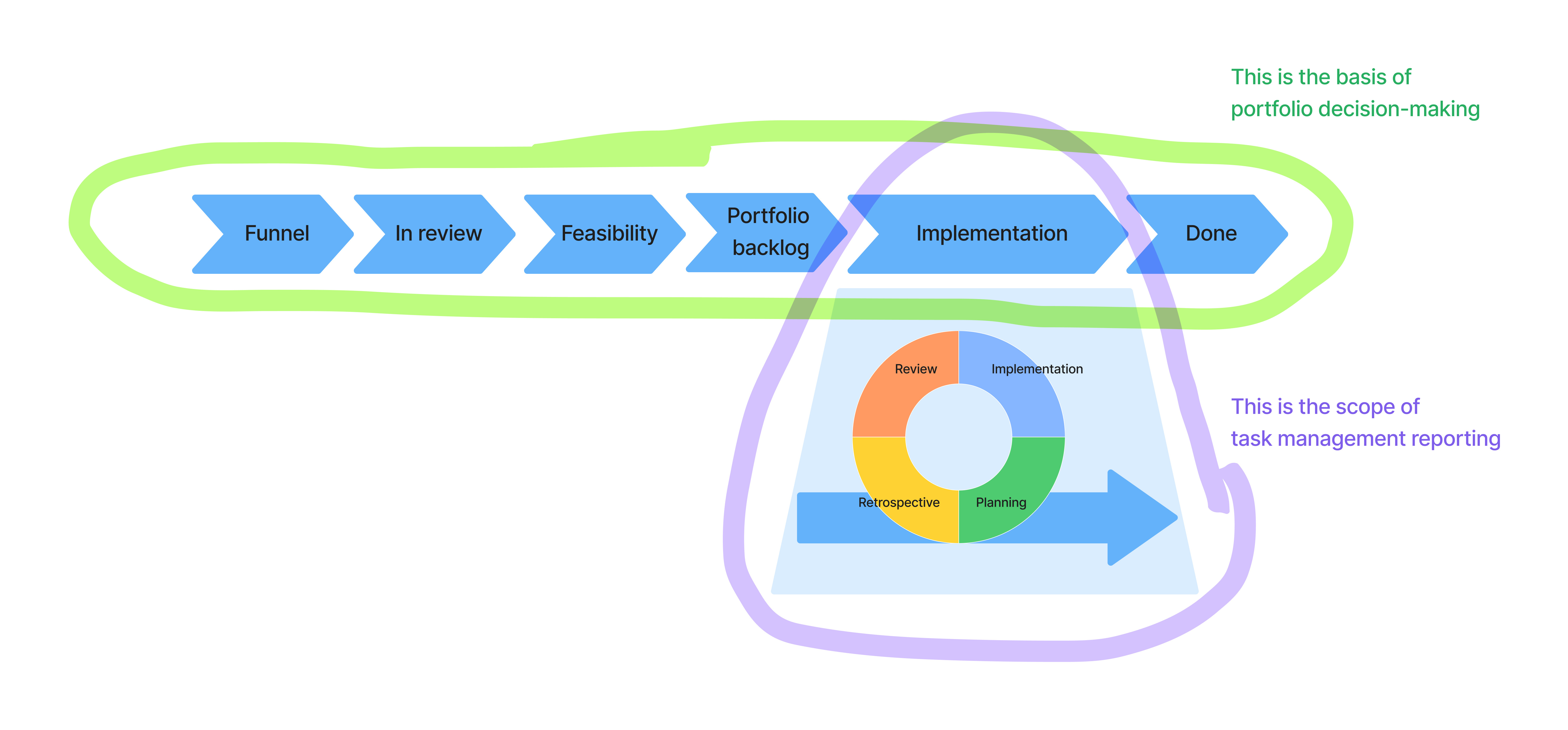 Project workflows