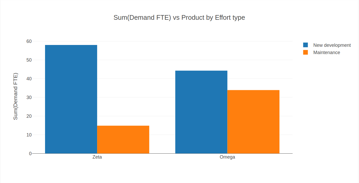 Pivot chart