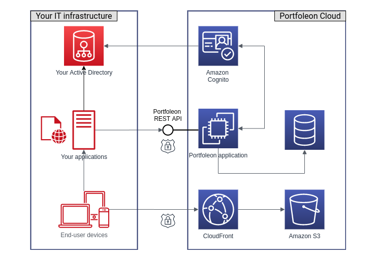 Deployment diagram